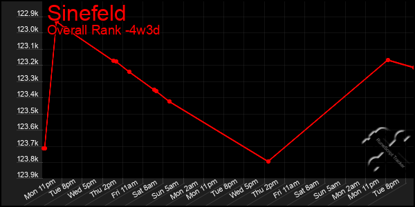 Last 31 Days Graph of Sinefeld