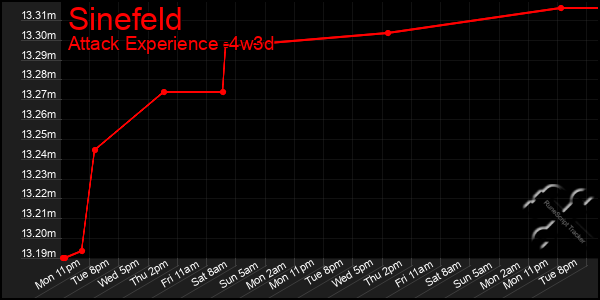 Last 31 Days Graph of Sinefeld