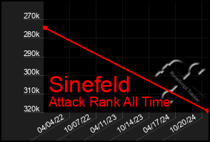 Total Graph of Sinefeld