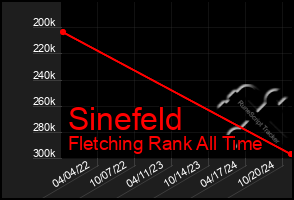 Total Graph of Sinefeld