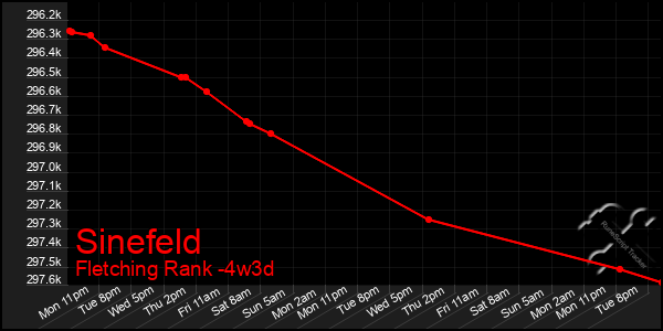 Last 31 Days Graph of Sinefeld