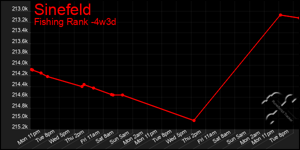 Last 31 Days Graph of Sinefeld