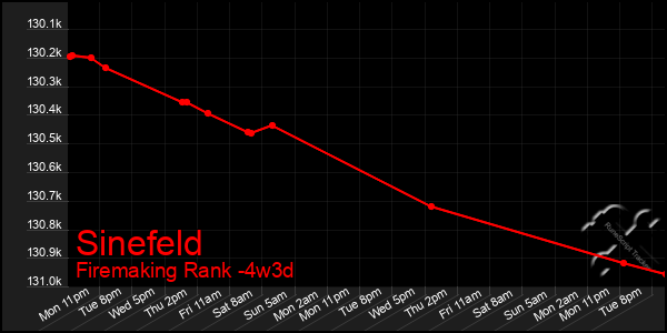 Last 31 Days Graph of Sinefeld