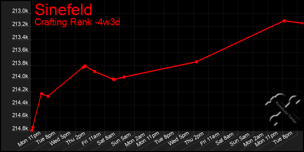 Last 31 Days Graph of Sinefeld