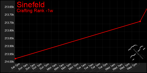 Last 7 Days Graph of Sinefeld