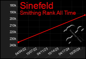 Total Graph of Sinefeld