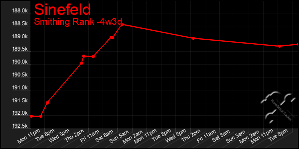 Last 31 Days Graph of Sinefeld