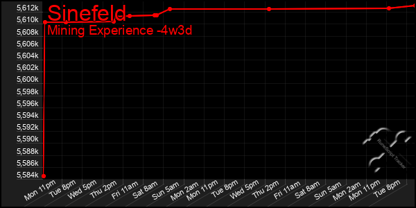 Last 31 Days Graph of Sinefeld