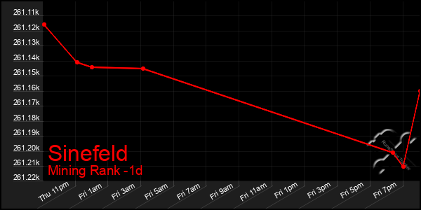 Last 24 Hours Graph of Sinefeld