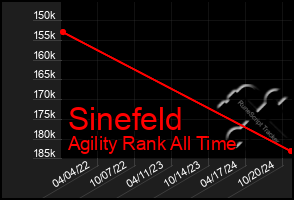 Total Graph of Sinefeld