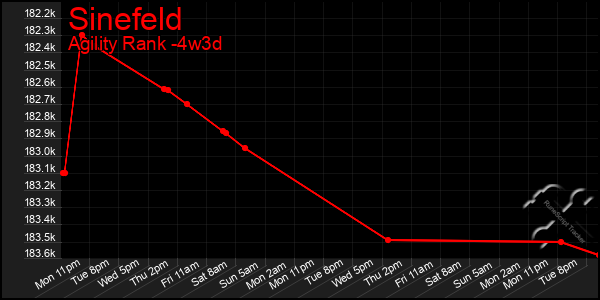 Last 31 Days Graph of Sinefeld