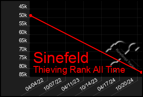 Total Graph of Sinefeld