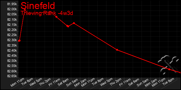 Last 31 Days Graph of Sinefeld