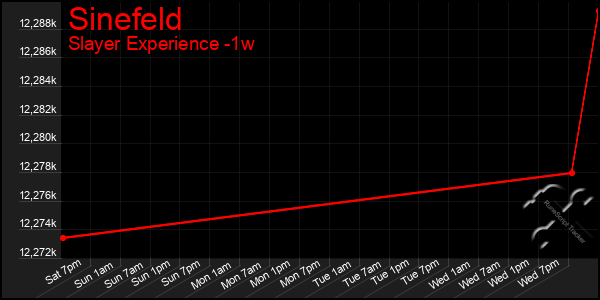 Last 7 Days Graph of Sinefeld