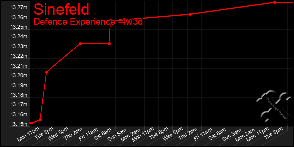 Last 31 Days Graph of Sinefeld