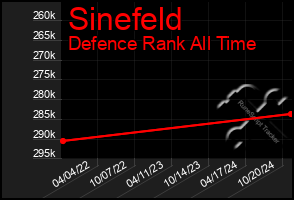 Total Graph of Sinefeld