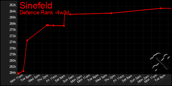 Last 31 Days Graph of Sinefeld