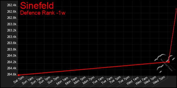 Last 7 Days Graph of Sinefeld