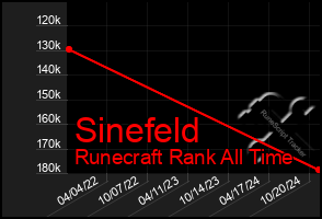 Total Graph of Sinefeld