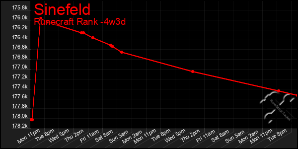 Last 31 Days Graph of Sinefeld