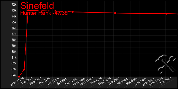 Last 31 Days Graph of Sinefeld