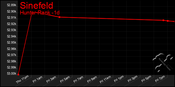 Last 24 Hours Graph of Sinefeld