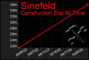 Total Graph of Sinefeld