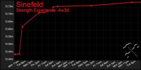 Last 31 Days Graph of Sinefeld