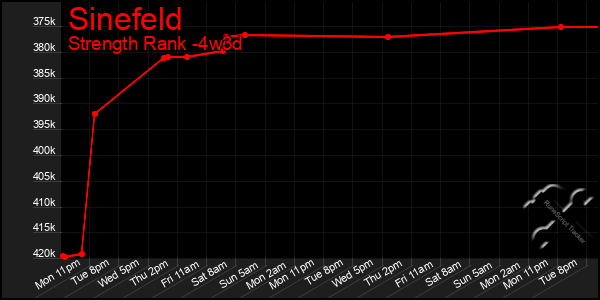 Last 31 Days Graph of Sinefeld