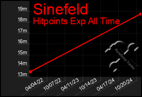 Total Graph of Sinefeld