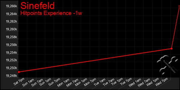 Last 7 Days Graph of Sinefeld