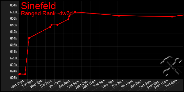 Last 31 Days Graph of Sinefeld