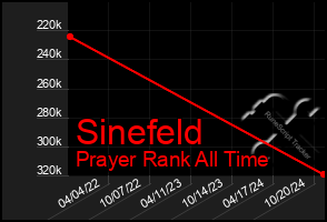 Total Graph of Sinefeld