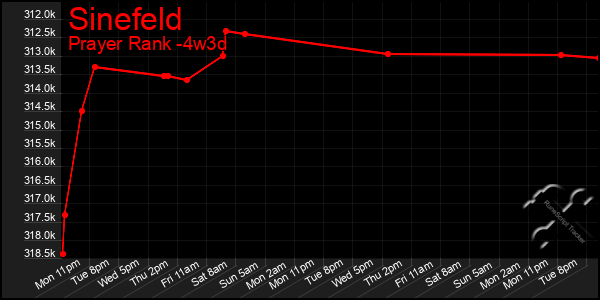 Last 31 Days Graph of Sinefeld