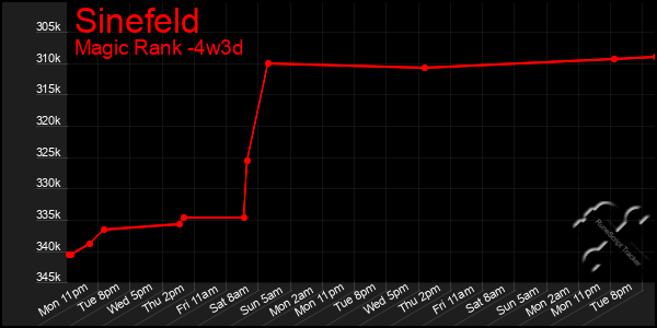 Last 31 Days Graph of Sinefeld