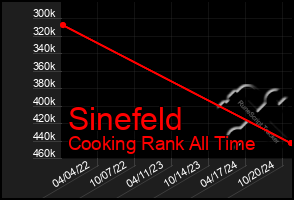 Total Graph of Sinefeld