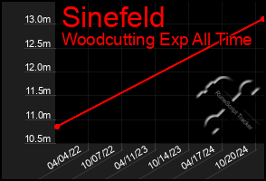 Total Graph of Sinefeld