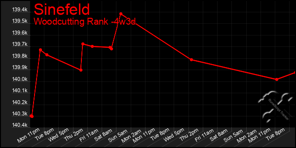 Last 31 Days Graph of Sinefeld