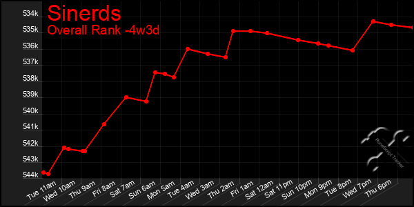 Last 31 Days Graph of Sinerds