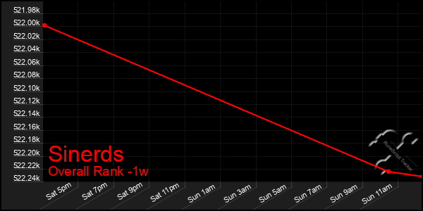 1 Week Graph of Sinerds