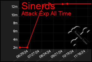 Total Graph of Sinerds