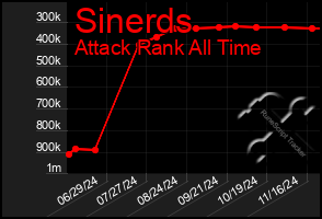 Total Graph of Sinerds