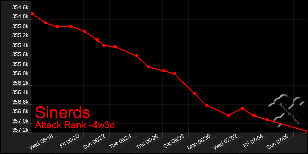 Last 31 Days Graph of Sinerds