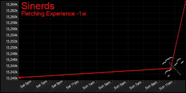 Last 7 Days Graph of Sinerds