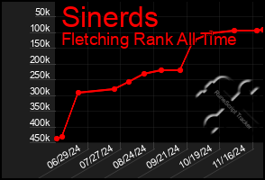 Total Graph of Sinerds