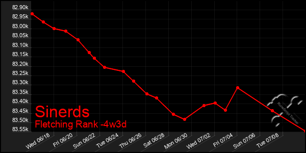 Last 31 Days Graph of Sinerds