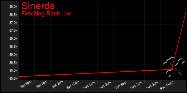 Last 7 Days Graph of Sinerds