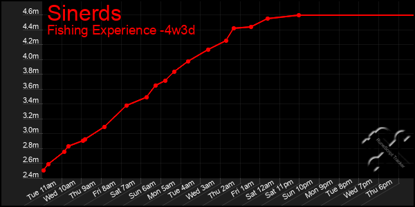 Last 31 Days Graph of Sinerds