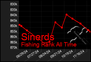 Total Graph of Sinerds