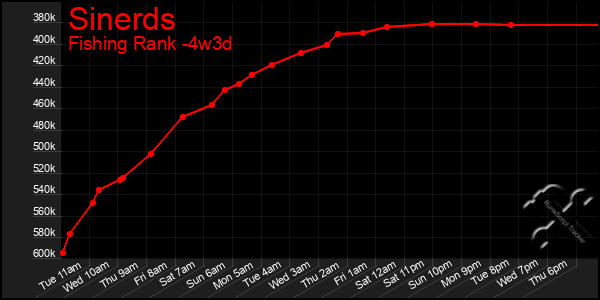 Last 31 Days Graph of Sinerds